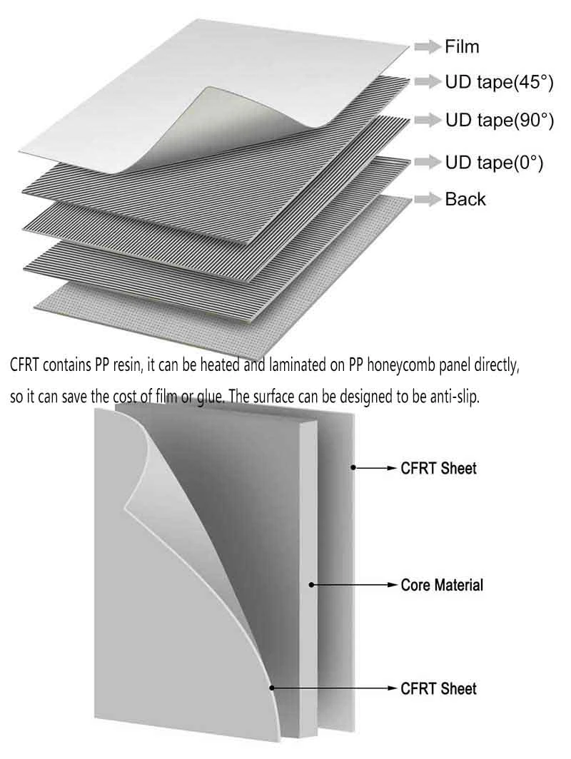 Continuous Fiber Reinforced Thermoplastic Skin Honeycomb PP Panel